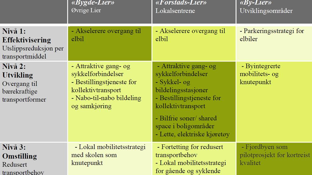 Utvikle strategiar tilpassa ulike staders