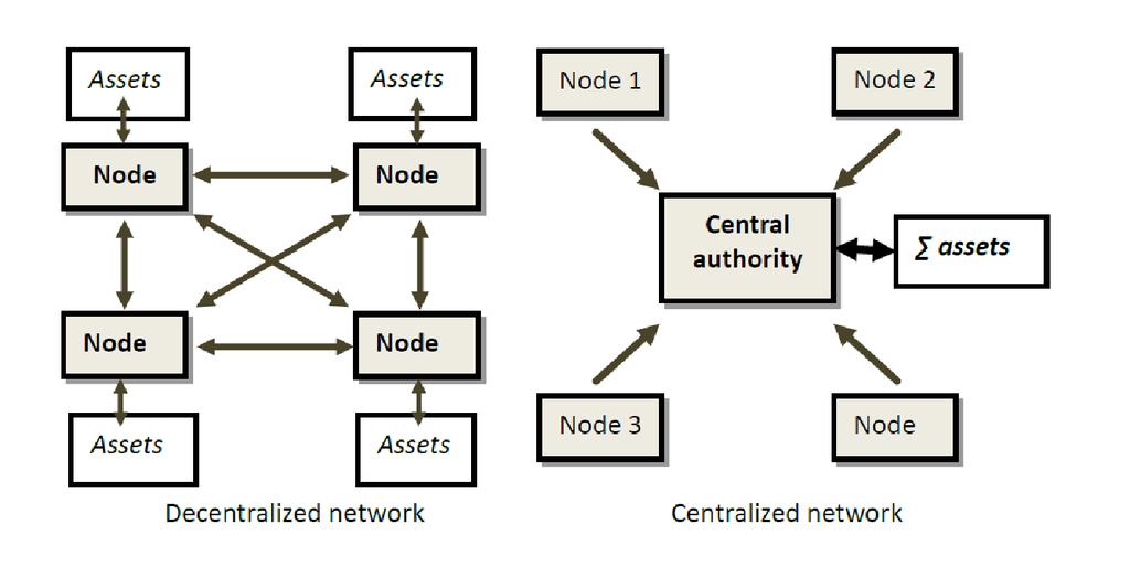 Figur 1 Blockchain vs sentralisert nettverk Desentraliserte nettverk kan tilpasses all type desentralisering.