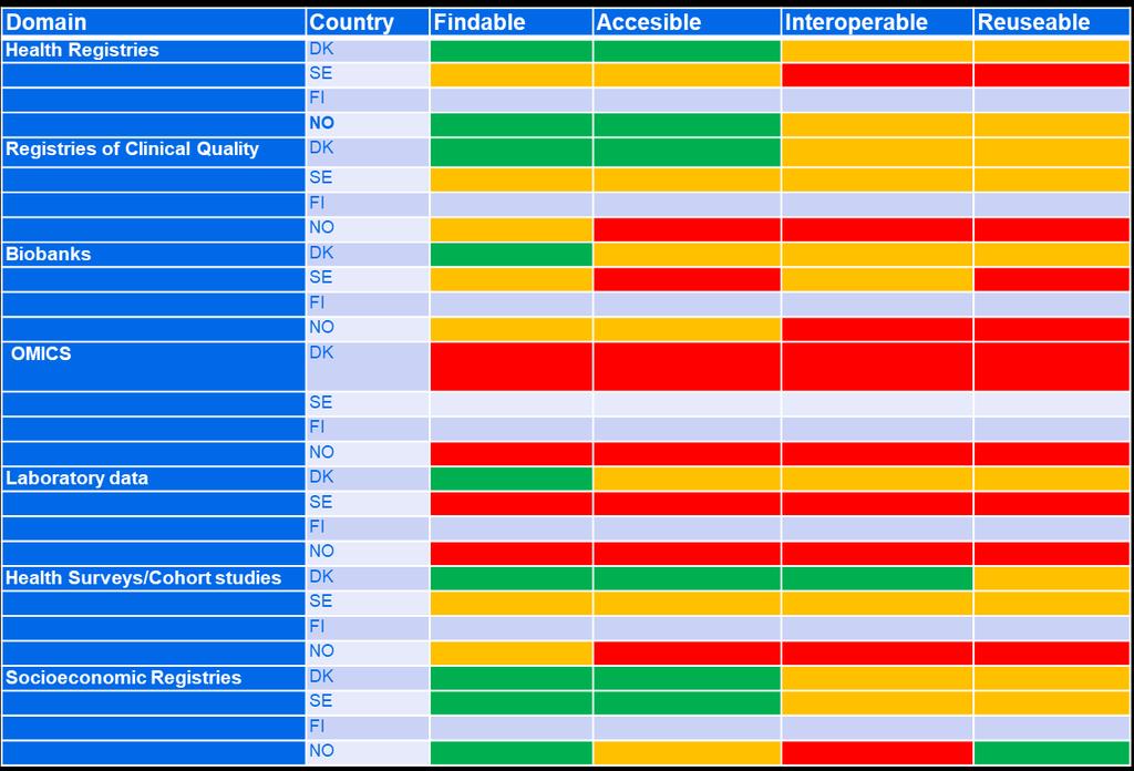 Foreløpige leveranser og foreslelåtte tiltak (Juni 2018) Levert sommer 2018 Etableres i løpet av 2019 Verify and anchor In each country and domain Domain expert group/network (Medical experts,