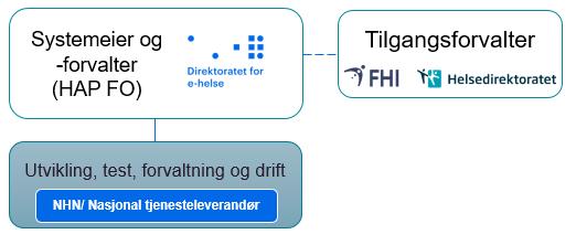 Direktoratet for e-helse 3