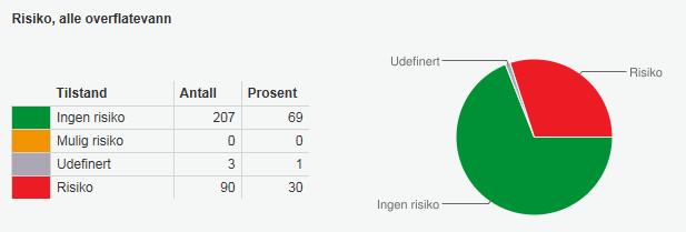 Miljøtilstand Miljøtilstanden i vannområde Valdres er stort sett god eller svært god.