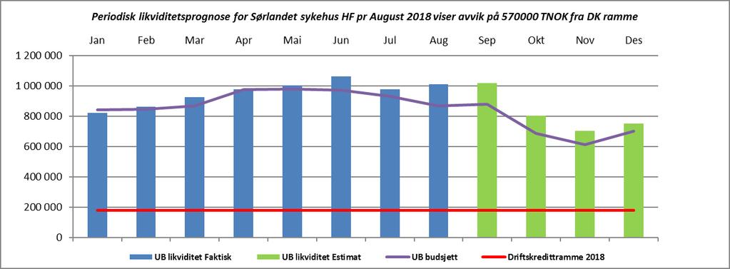 5. Økonomi/finans Tilbake til innholdsfortegnelse Likviditet utg. beholdning pr august på +1 012mill kr Foretaket har en utgående likviditet pr.