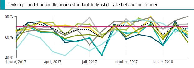 3. Kvalitet og pasientbehandling Regional oversikt alle pakkeforløp