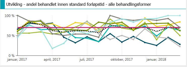 3. Kvalitet og pasientbehandling Bryst kreft pakkeforløp, Helse