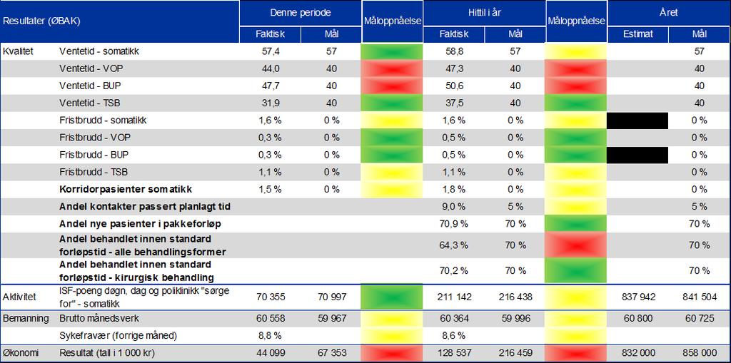 1. Oppsummering Tilbake til innholdsfortegnelse Målekort Prioriteringsregelen Faktisk HiÅ 2017 Faktisk HiÅ 2018 Ventetid Endring i % Faktisk HiÅ 2017 Polikliniske konsultasjoner Faktisk HiÅ 2018