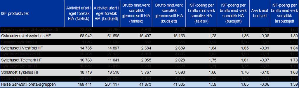 Fra og med 2016 følger fordelingen av månedsverk knyttet til administrasjon og andre fellesressurser