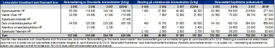 Finansiell leie utvikling