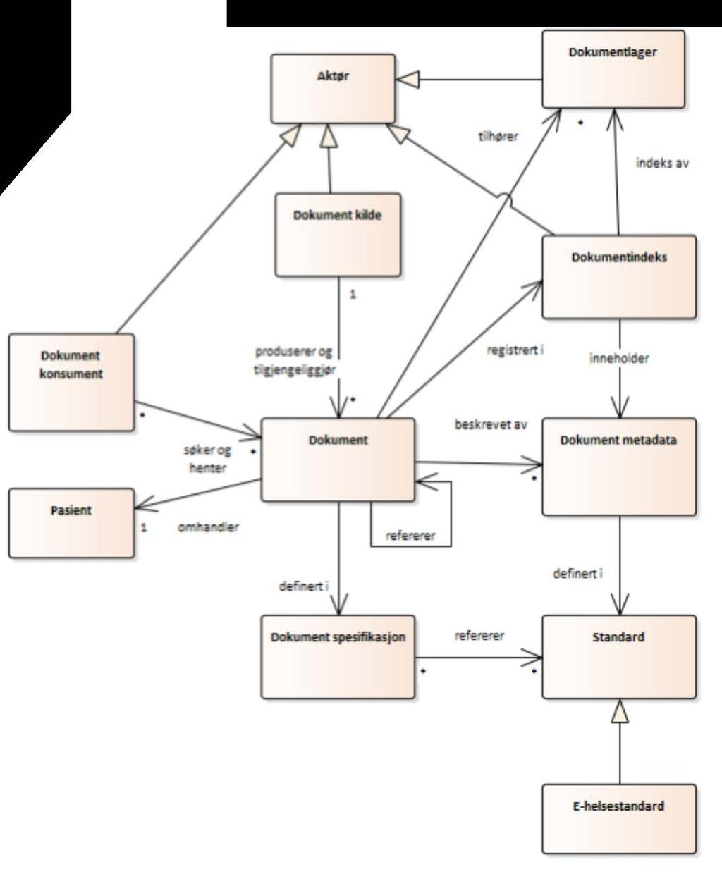 5 Begrepsmodell Figur 3 viser begrepsmodell for dokumenter.