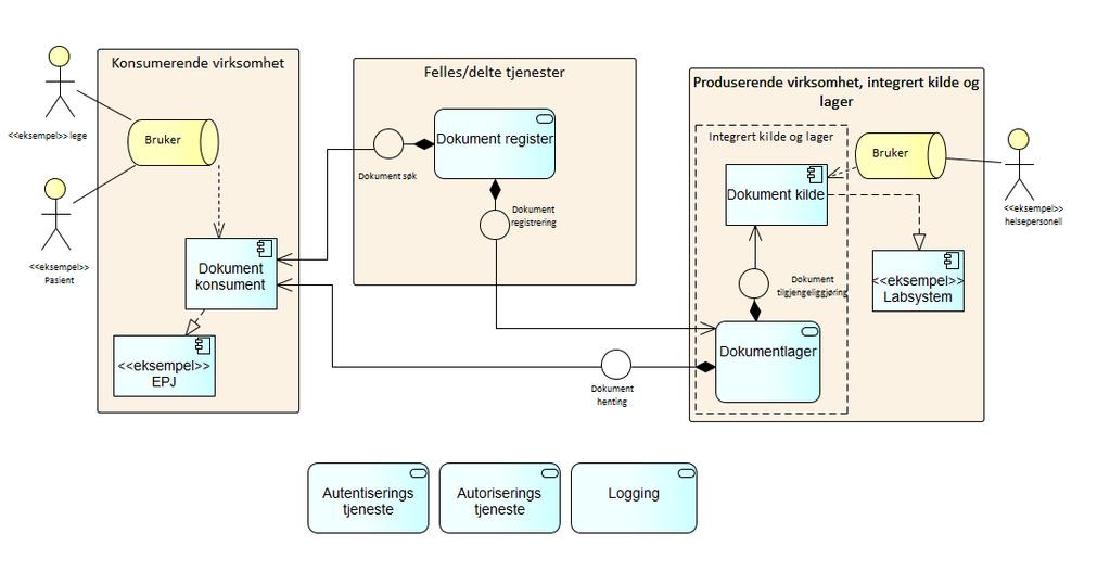 Figur 5 Referansearkitektur dokumentdeling med integrert dokumentkilde/-lager 6.