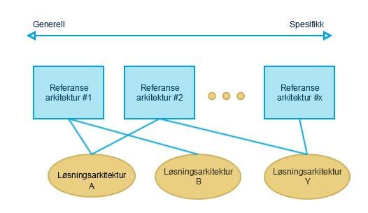 Figur 2 Forholdet mellom referansearkitekturer og løsningsarkitekturer Generelt kan en referansearkitektur beskrives på mange ulike abstraksjonsnivåer, fra spesifikk til mer generell.