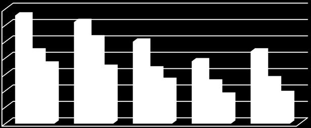 7 6 5 4 3 2 1 Tilbud 66 62 5 38 44 Ja-svar 44 52 33 25 27 Møtt 36 34 26 17 18 Figur 4: Tilbud og aksept siste 5 år sosialfag, master 6 5 4 3 2 1 Aksept i %