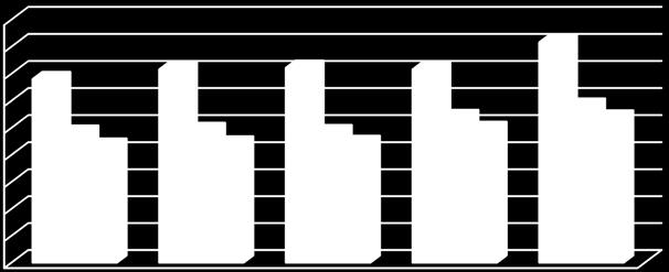 1 5 Tilbud 34 358 361 358 48 Ja-svar 241 246 242 27 291 Møtt