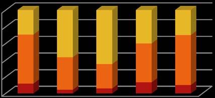 215 214 213 212 211 % 2 % 4 % 6 % 8 % 1 % Ikke direkte fra bachelorgrad Direkte fra bachelorgrad 1 73,9 76,5 8 85 26,1 23,5 2 15 Figur 6: Andel studenter i kull som kommer rett fra bachelorgrad (i