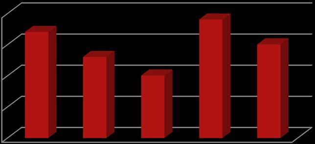 2 1,5 1,5 21 212 213 214 215 PPS 1,7 1,3 1 1,9 1,5 Figur 3: Primærsøker pr.