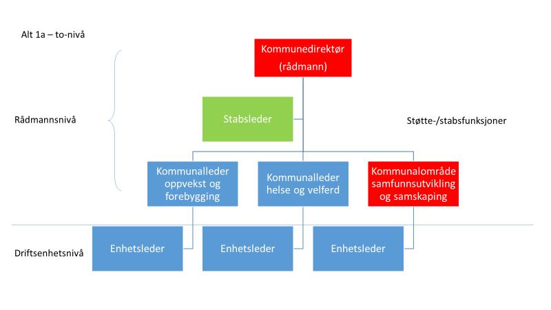 Koblingen til kommunedirektør/rådmann ny administrativ organisering