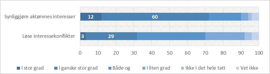 Interessekonflikter synliggjøres ofte, men løses i mindre grad Figur 6:10 I hvor stor grad mener du vannforvaltningsarbeidet, sett under ett, har bidratt til å