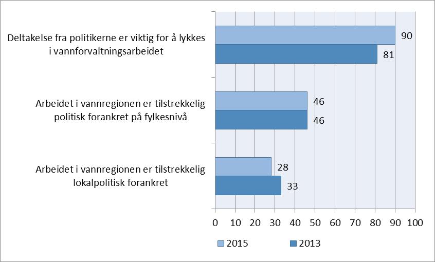 Politisk forankring av vannforvaltningsarbeidet er viktig, men vanskelig - Politisk forankring viktig for å sikre at planene er i tråd med ønskene til folkevalgte, og for å sikre gjennomføring av