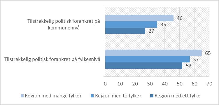 Regionale forskjeller i politisk forankring - Den politiske forankringen er sterkest i de største regionene - Kombinasjonen av en politisk styringsgruppe og en aktiv vannregionkoordinator, som