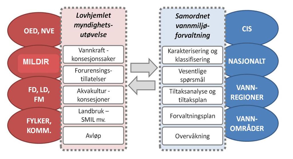 To ulike strukturer og styringslogikker som