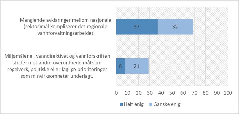 Miljømål og sektormål Figur 6:7, side 81 - Avklaring mellom potensielle nasjonale målkonflikter