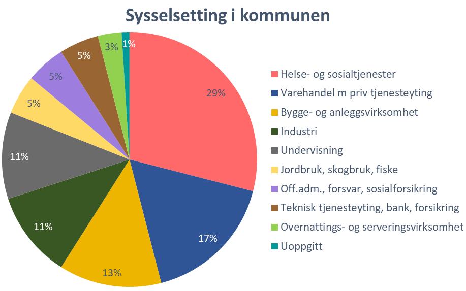 Befolkningsframskriving for Levanger forespeiler befolkningsvekst inntil 3000 personer allerede innen 2030. Sysselsettingsbehovet i kommunen vil dermed øke i tiden fremover.