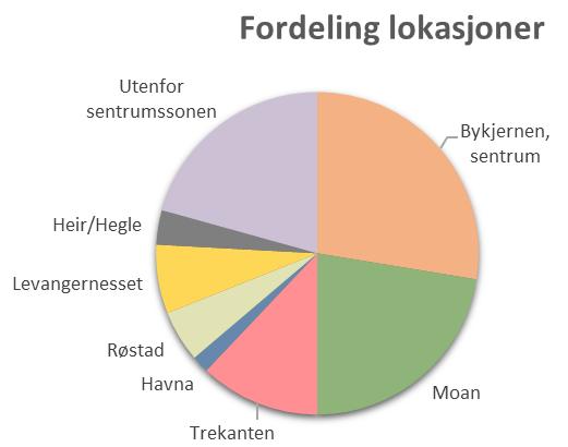 Dette gir en svarfrekvens på 15 %, som jo er ganske lavt. Lav svarfrekvens gjør resultatene mindre representative.