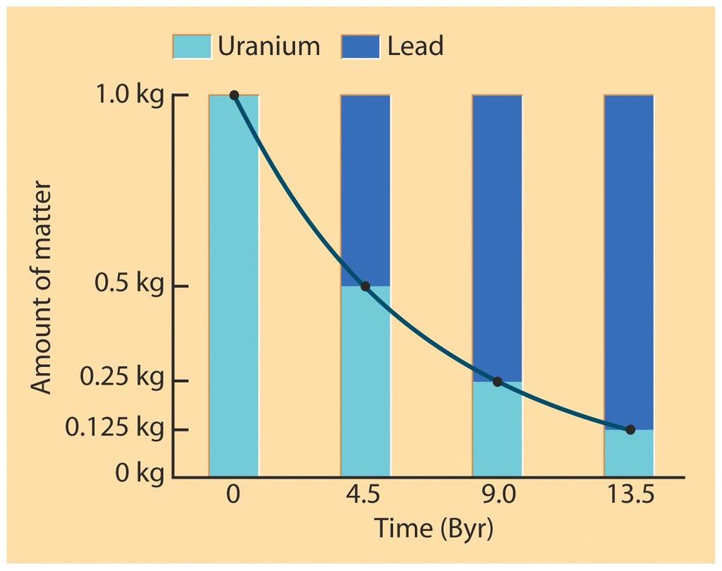 Bestemmelse av jordas alder Radioaktive prosesser omdanner et grunnstoff til et annet (mer stabilt)