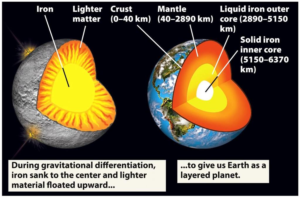 TIDLIGE JORDEN: Gravitasjons differensiering: Dannelse av kjerne, mantle og skorpe Varme generert fra the Moon-forming impact og nedbrytning (decay) av radioaktive elementer medførte