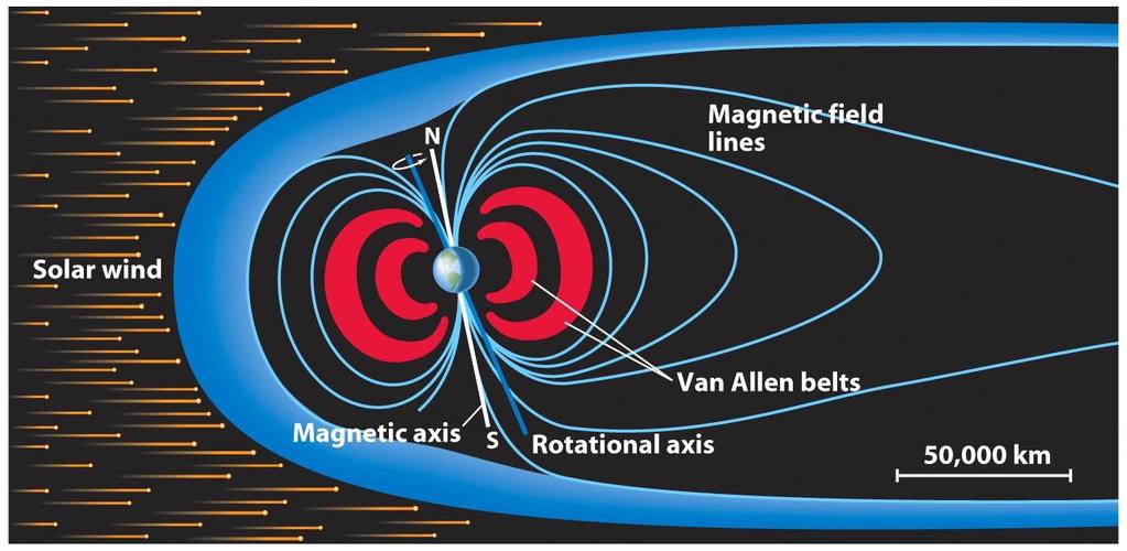 Jorden er en spesiell terrestrisk planet Magnetfelt beskytter oss mot partikler i kosmisk stråling og solvinden Atmosfæren vil bli blåst bort uten et