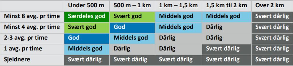 Tabell 1: Oversikt over definisjonen av tilgang til kollektivtransport. Avgangsfrekvensen gjelder per retning og utenom rushtiden (kilde: Prosamrapport 218/Urbanet).