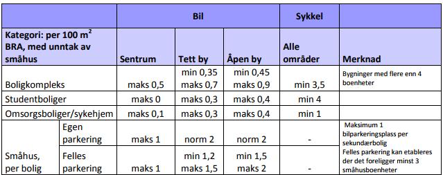 av blant annet Trondheim kommune. Boligene som planlegges bygget kan karakteriseres som småhus og har for «åpen by» krav på maksimalt 2 parkeringsplasser per bolig.