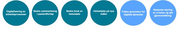 1 Innledning Den elektroniske samhandlingen i helse- og omsorgstjenesten er i stor grad basert på meldingsutveksling.