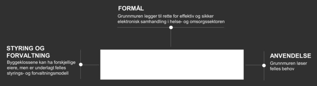 Figur 2 Felles grunnmur for digitale tjenester Felles grunnmur består av fem byggeklosser, og er illustrert i Figur 2.