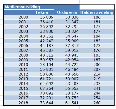 Statistikk for Tekna og Tekna