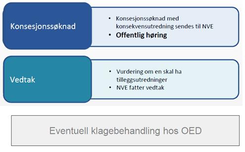 Konsesjonsbehandling etter Energiloven 3-1 https://www.nve.