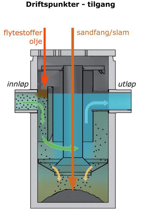 Et supersandfang fungere som et kompakt sedimenteringsbasseng, og sørger for avskilling av partikler på liten plass.