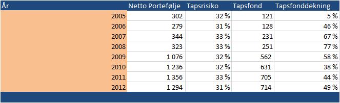 Tabell 46 Portefølje og tapsfond for landsdekkende innovasjonslån, 2005-2012 (tall i mill. kroner) Kilde: Innovasjon Norge Som vi ser gikk tapsfondsdekningen betydelig ned i 2009.