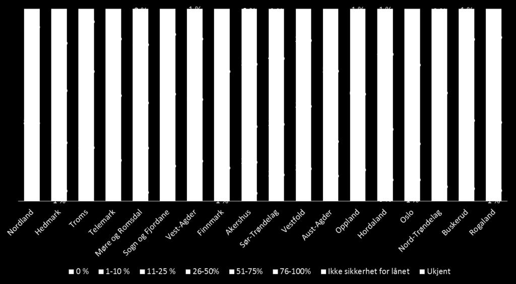 pant. Sogn og Fjordane og Hordaland er betydelig større fylker målt i utlån og disse har også en betydelig risikoeksponering.