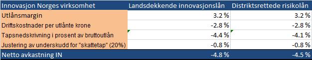 ordningen skal bli samfunnsøkonomisk lønnsom er man derfor avhengig av at bedriftene som får lån fra ordningene har høy meravkastning på lånene de får.