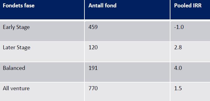 Tabell 88 Europeiske fond. Årlig netto pooled internrente (IRR) fra etablering til 31.12.