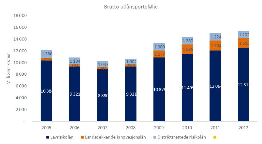 Figur 7 Utvikling i brutto utlånsportefølje over tid fordelt på ordning (20