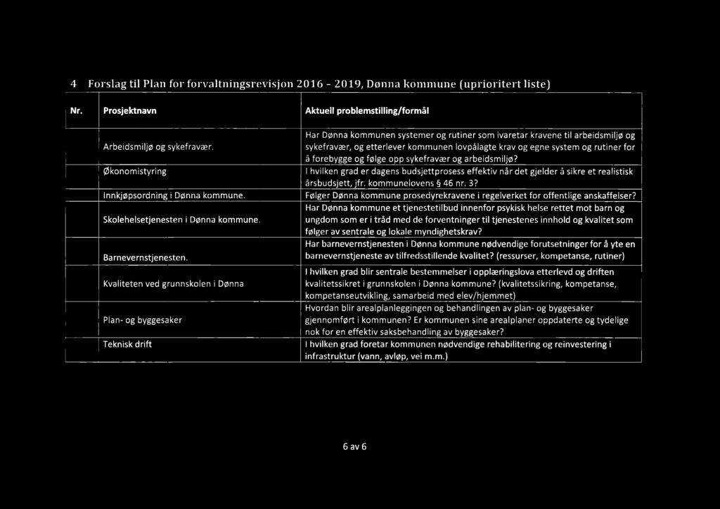 4 Forslag til Plan for forvaltningsrevisjon 2016 2019, Dønna kommune [uprioritert liste) Nr. Prosjektnavn Aktuell problemstilling/formål Arbeidsmiljø og sykefravær.