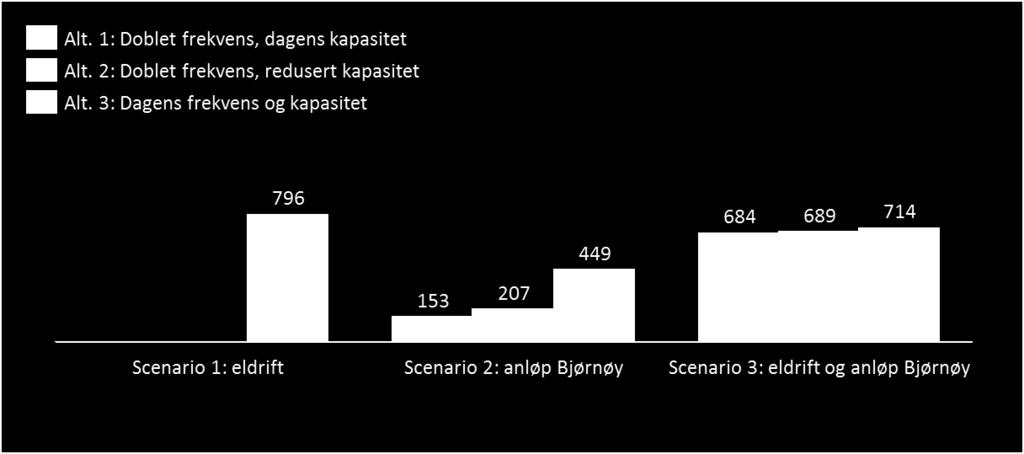 Scenario 2 og 3 innebærer økte utslipp fra biltrafikk, men også en reduksjon i rutekm ettersom dobbel frekvens mellom Vassøy og Bjørnøy vil tilsvare 2/3 av rutekm med dagens frekvens mellom Vassøy og