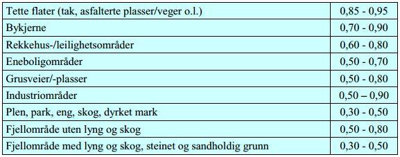 Avrenning koeffisient jfl.