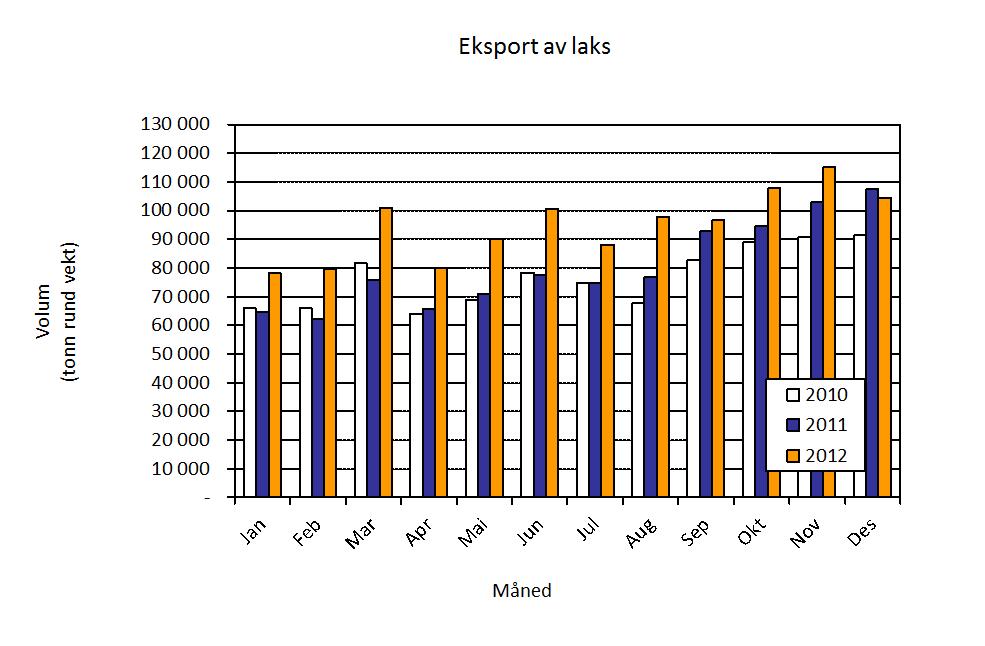 Eksport fra Norge Eksport Norge eksporterte sjømat for 51,6 milliarder kroner i. Dette er en nedgang på 1,8 milliarder kroner fra året før. For andre år på rad går sjømateksporten tilbake.