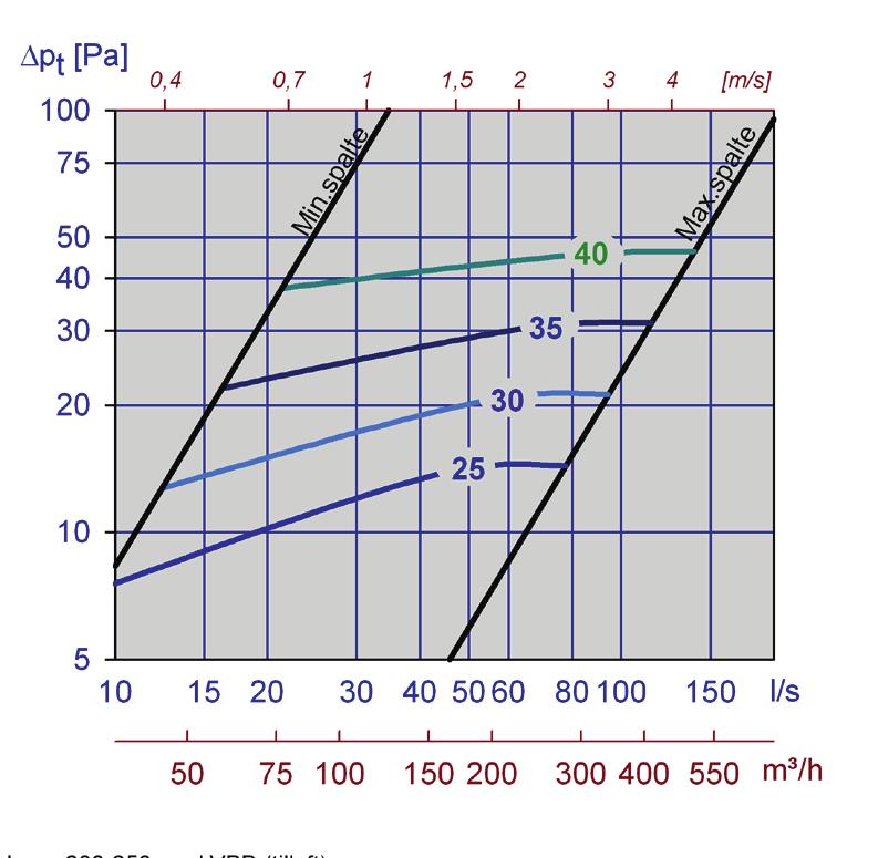 Akustisk dokumentasjon I diagrammene er det oppgitt summert A-veid lydeffektnivå fra ventil, L WA.