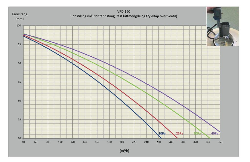 Figur 6, montasje Diagram 13 - Innjusteringsdiagram VPD 160 VPD er utviklet og produsert av: Diagram 14 -