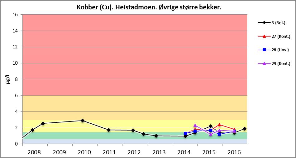 Tilstanden i øvrige større bekker Verdiene av kobber er mye lavere i de øvrige større bekkene enn i «Ertstjern-systemet». Normalt ligger de i intervallet 1 til 2,5 µg/l (figur 7).