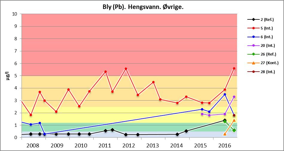 Bly Tilstanden i Brånabekken Verdiene for bly viser mye av det samme bildet som kobber (figur 26, merk spesiell skala), med usedvanlig høye verdier i punkt 23 og 1 lengst oppstrøms, og litt lavere