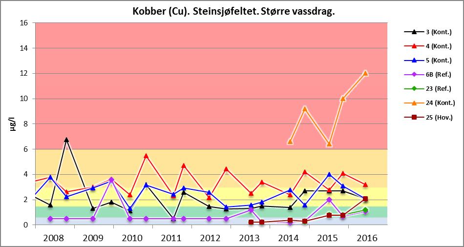 3.2. Kobber, bly, sink og antimon Kobber Tilstanden i større vassdrag De høyeste kobberverdiene (6-12 µg/l) finnes i kontrollpunkt 24, et tilløp til Langtjernet (figur 35).